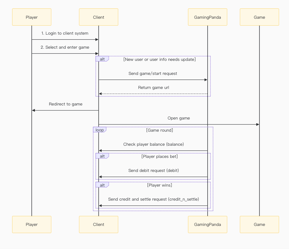 Gaming System Sequence Diagram